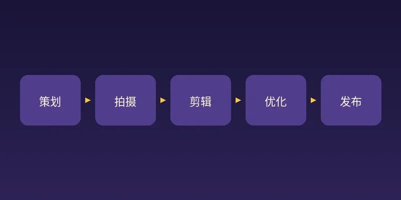 黑料吃瓜短视频创作服务流程图